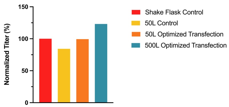 Acheiving Consistent Transfection Efficiency across Scale through Method Optimization (Without Borders)