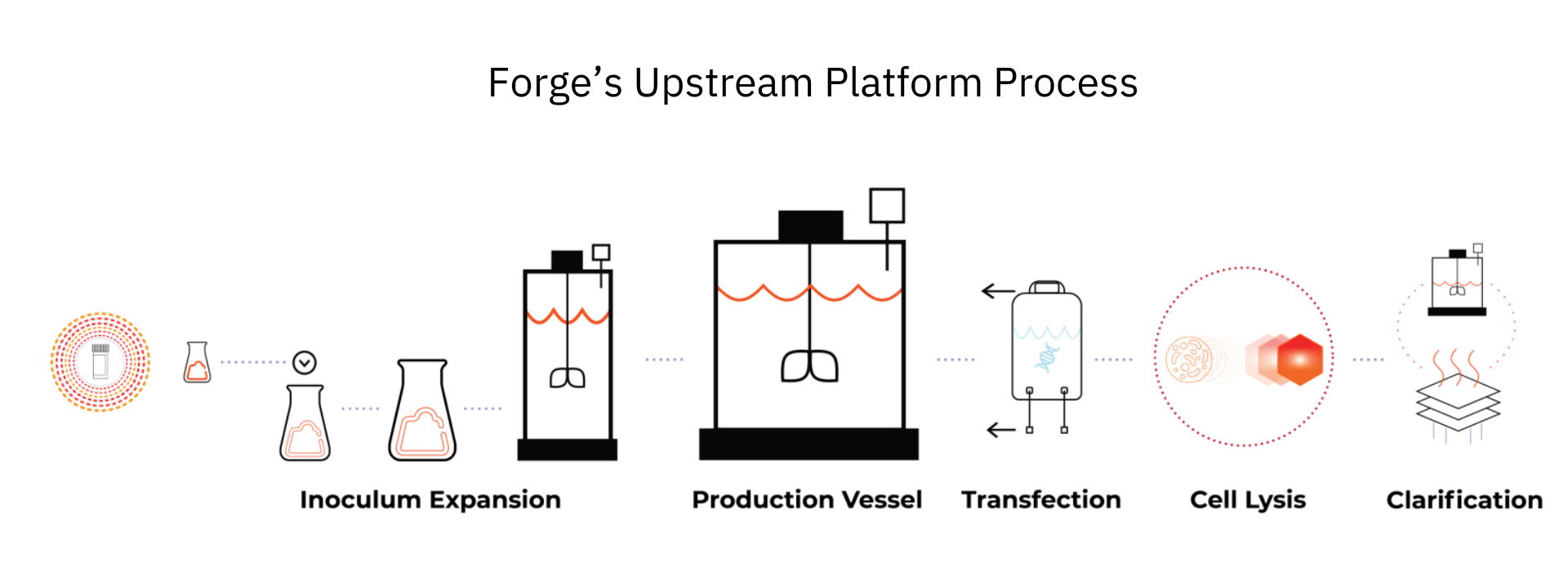 Forge’s Upstream Platform Process