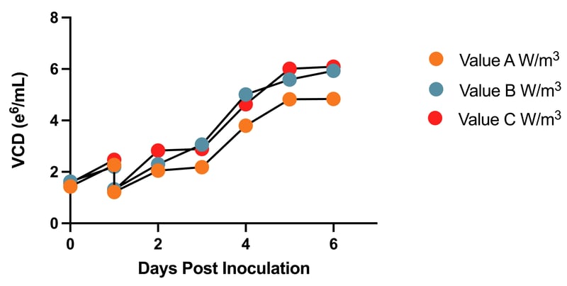 Impact of Bioreactor Agitation on Viable Cell Density Over Time